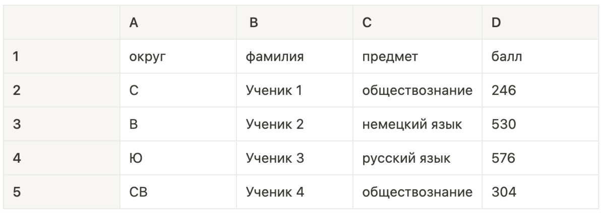 Пример данных электронной таблицы