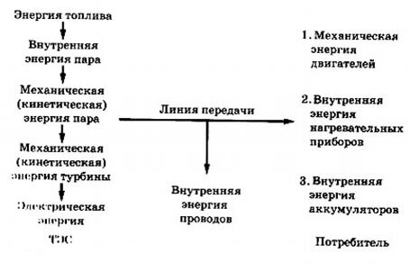 Схема превращения энергии. Схема преобразования электроэнергии. ГЭС схема преобразования энергии. Схема преобразования энергии на тепловых станциях. Схема превращения энергии на АЭС.