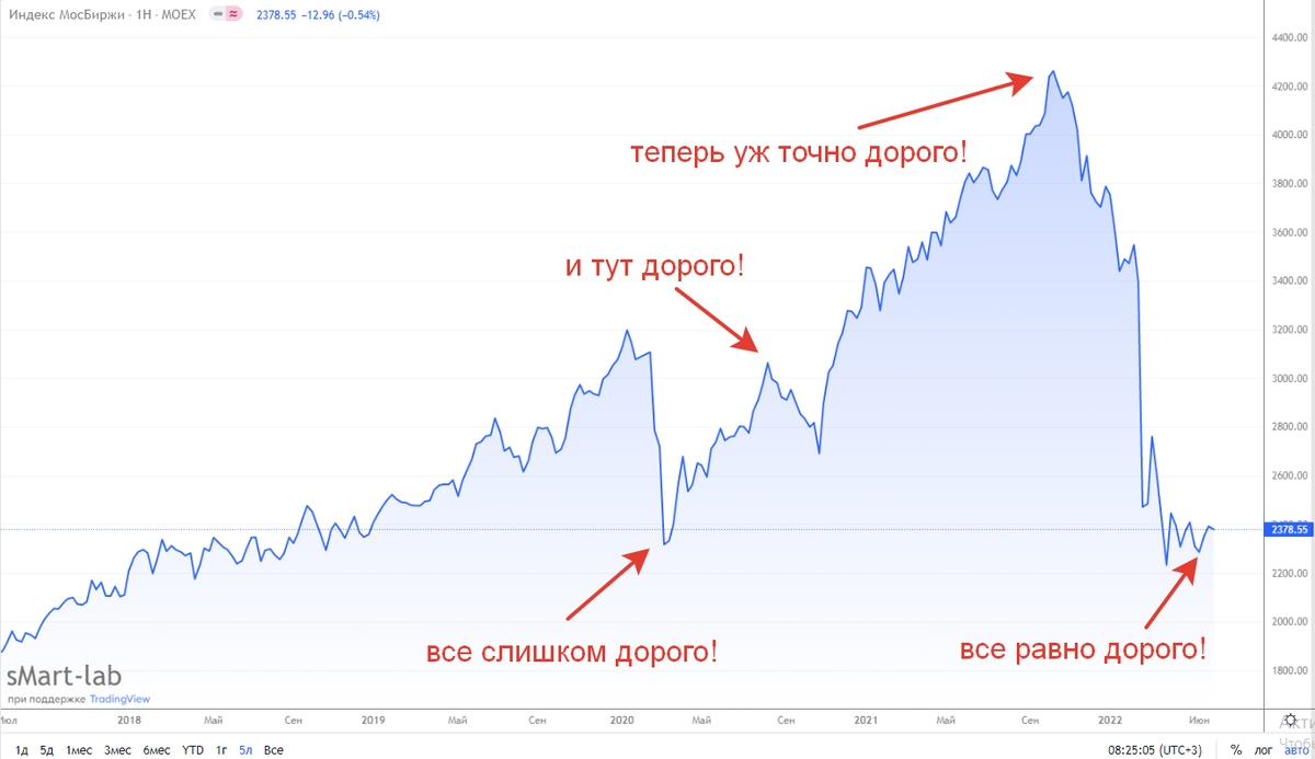 График индекса Мосбиржи за последние 5 лет