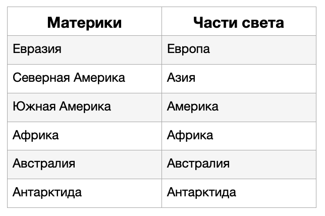 В чем отличие света от материков