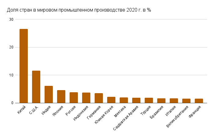 Страны лидеры мировой промышленности