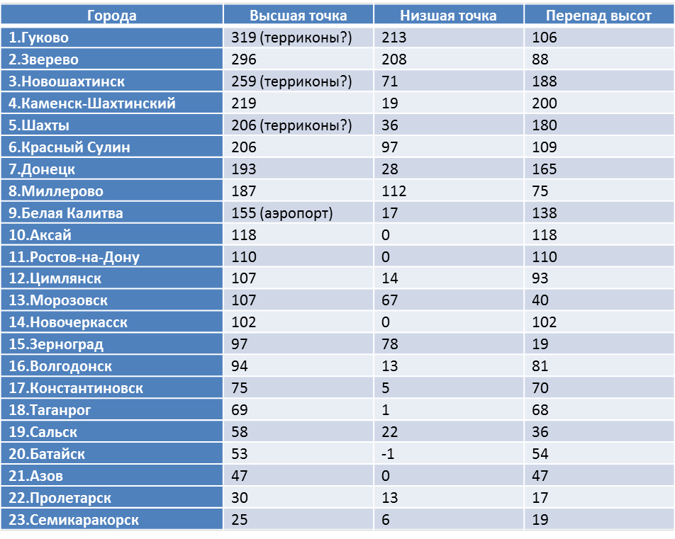 Распределение городов