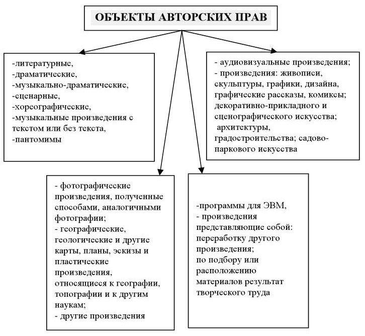 Составьте схему классифицирования интеллектуальных прав по видам