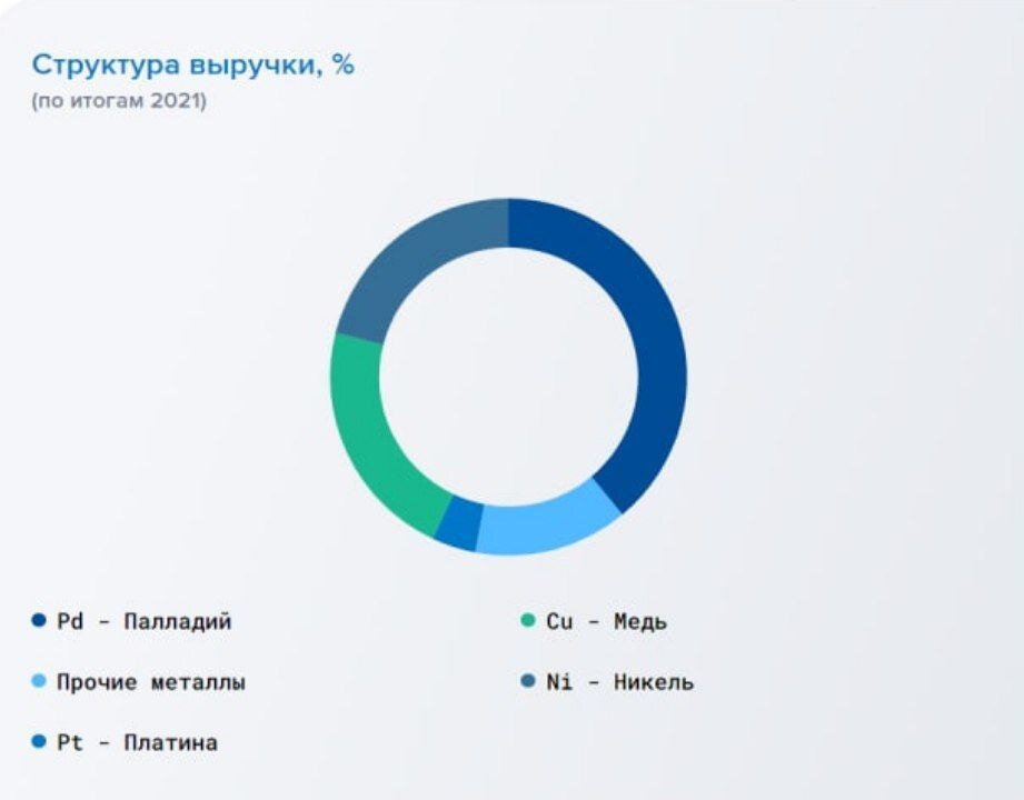 Разбор ПАО «ГМК „Норильский никель“». $GMKN (Норникель).