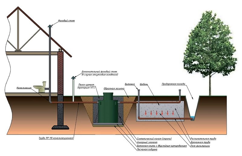 Канализация в бане своими руками — схема обустройства и основные рекомендации
