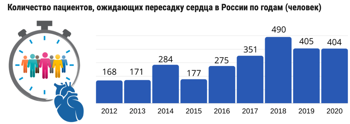 по данным RusTransplantant за 2020 год