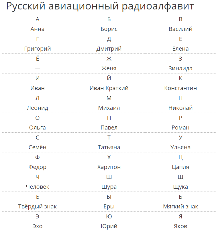 Русский фонетический алфавит авиации. Названия букв латинского алфавита в авиации. Фонетический алфавит ИКАО русский. Фонетический авиационный алфавит.