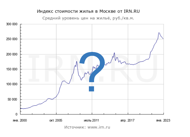 График 1. "Чистенький" график роста-падения рублёвых цен на "москвометры".