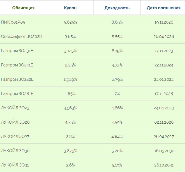 Текущие выпуски замещаемых облигаций