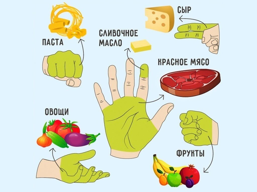 На картинке обозначено только красное мясо, но туда относятся и другие белковые продукты (птица, рыба)