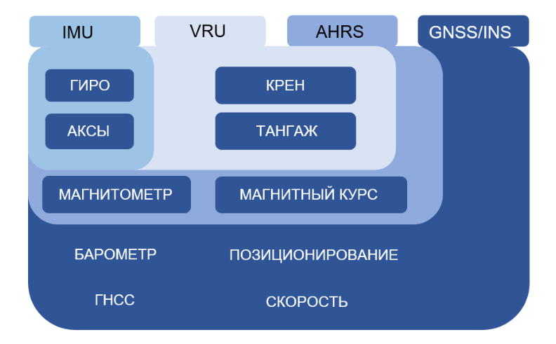 Блок-схема с терминологией и составом инерциальных модулей