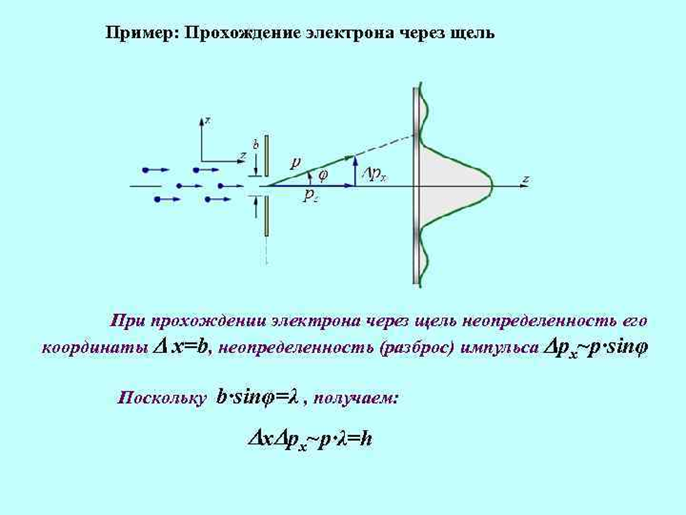 Электрон проходит