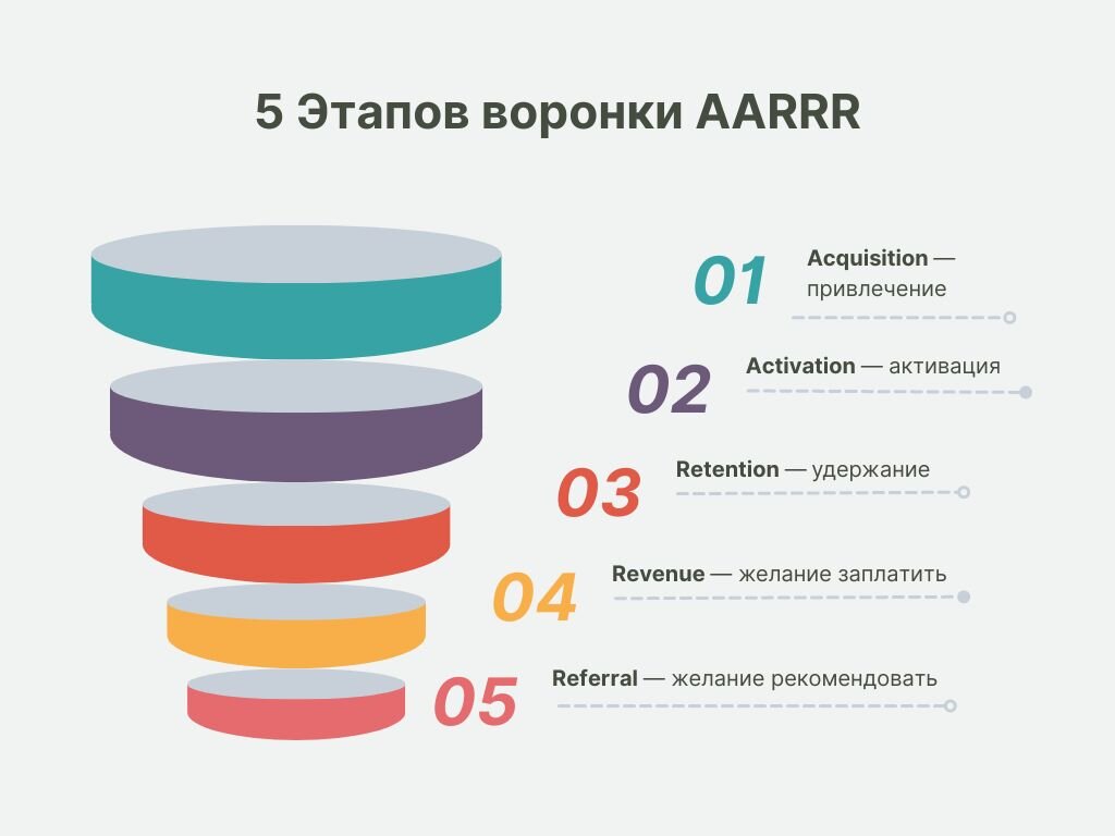 Пиратская воронка, или фреймворк AARRR. Эффективный инструмент для работы с  продуктом | Точка роста | Алексей Бондарев | Дзен