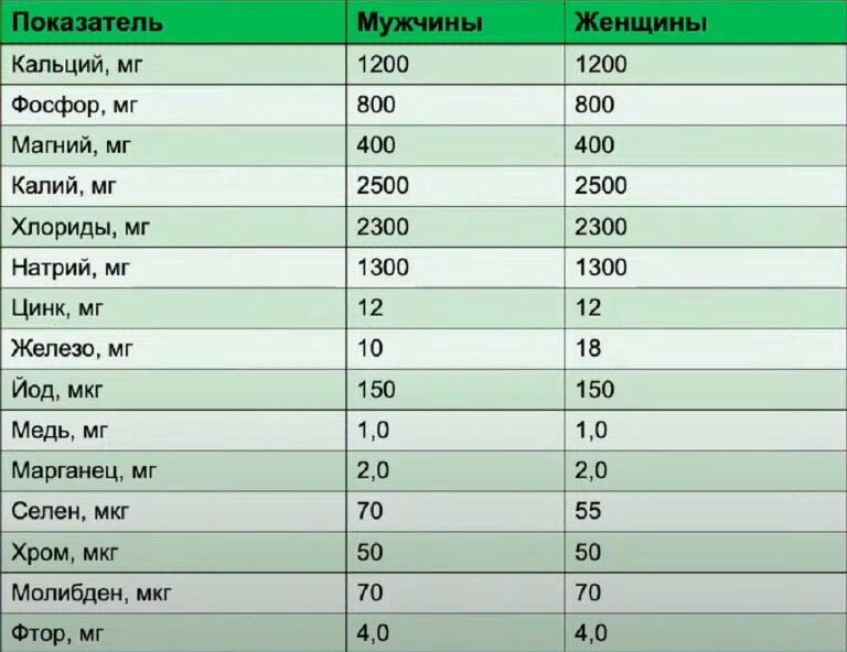 Таблица 2. Потребность в минералах в пожилом возрасте.