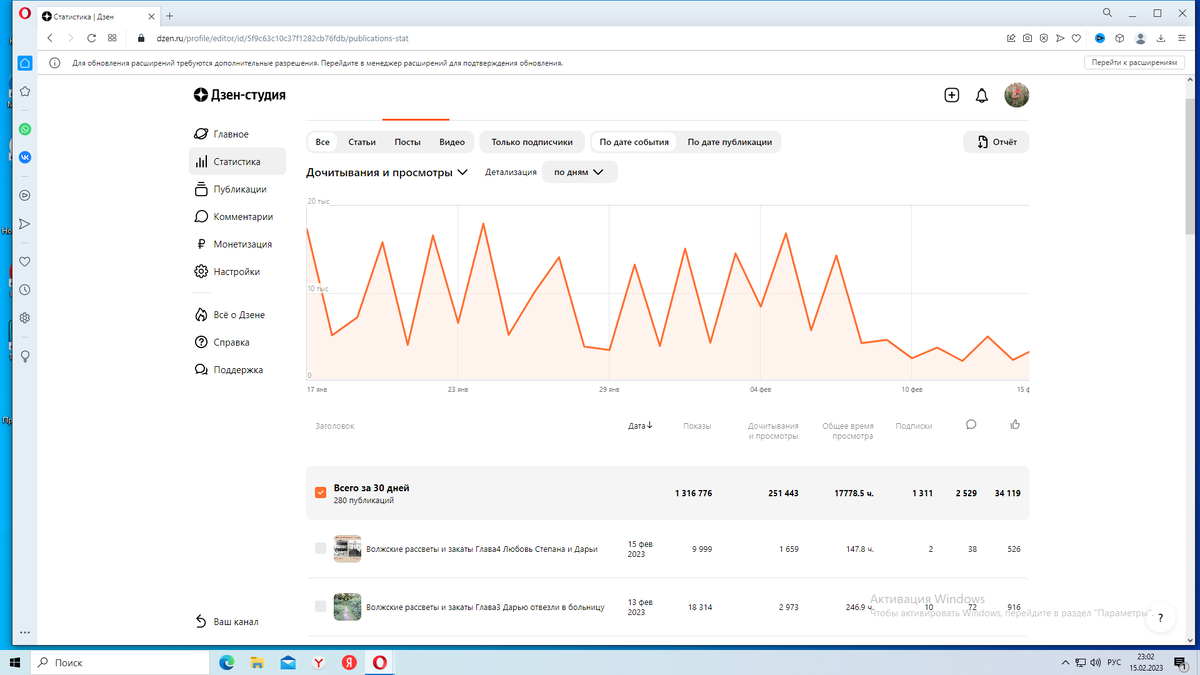 Начало графика дочитывания на 17.01 - 17307, на 14.02 -2302. Вот такой резкий спад. Такая пила объясняется тем, что публикации идут через день