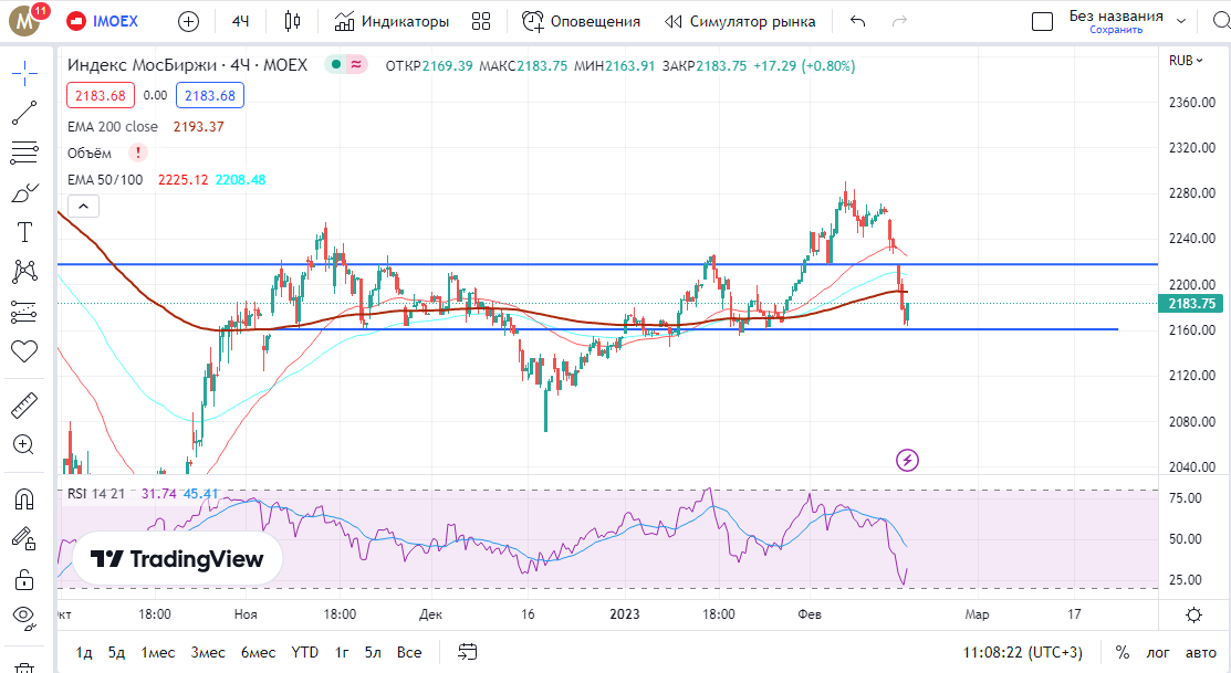 Индекс МосБиржи