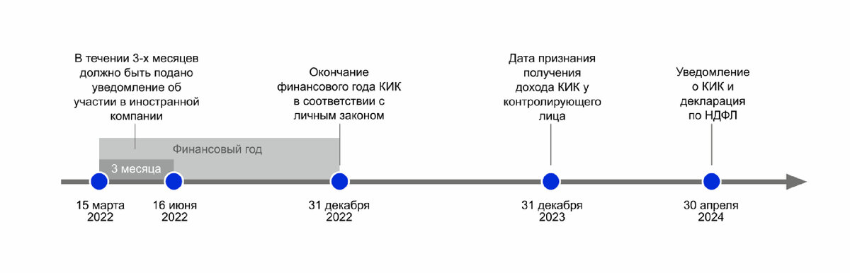 Нужно ли подавать уведомления за декабрь