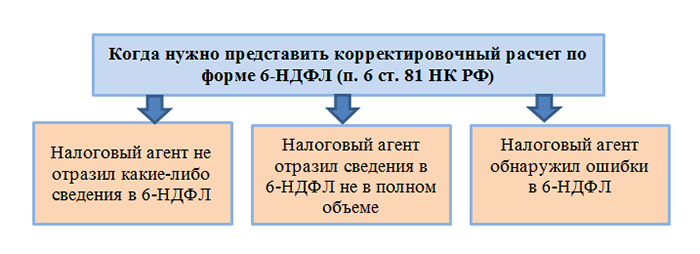 Корректировка расчета. Корректировка 6 НДФЛ. НДФЛ ошибки. Корректировочная декларация 6 НДФЛ. Схема конспект по НДФЛ.