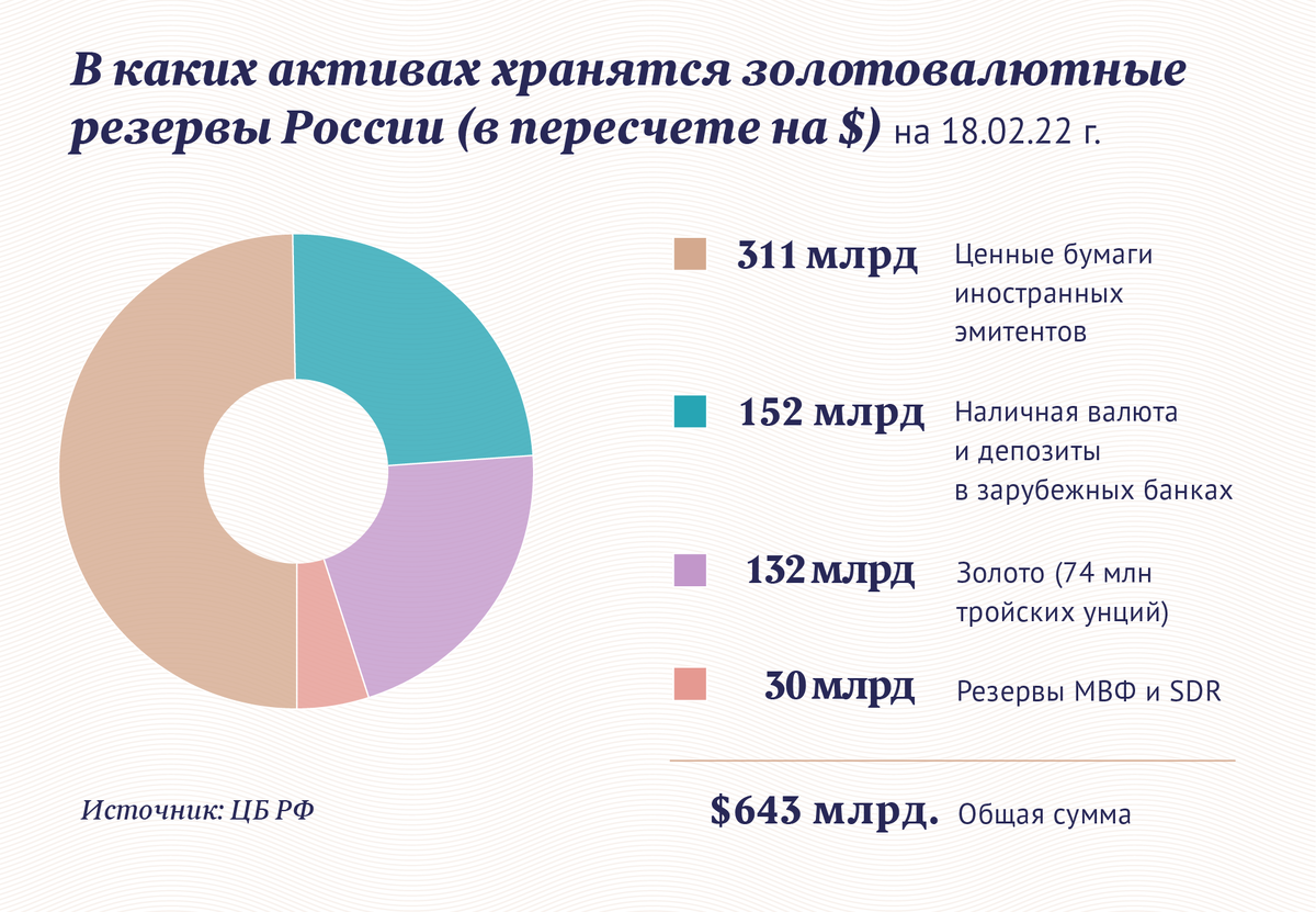 Всего оказалось "замороженным" порядка 300 миллиардов долларов российских денег. Но сейчас обнаруживается, что сумма сильно завышена и может быть в два раза ниже, т.к. европейцы не могут найти где заморожено 150 млрд. долларов, возможно они уже выведены Россией через различные схемы.