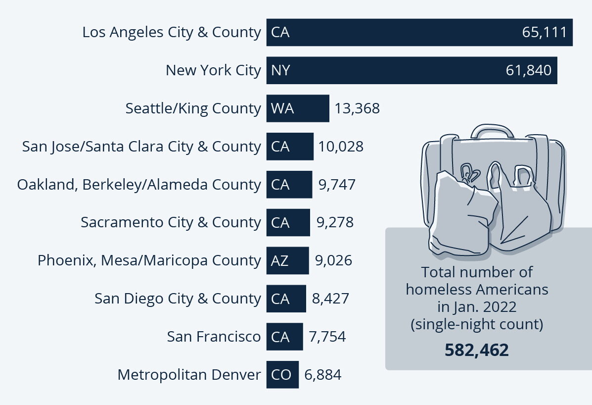 Разбивка по местностям от Министерства жилищного строительства и городского развития США