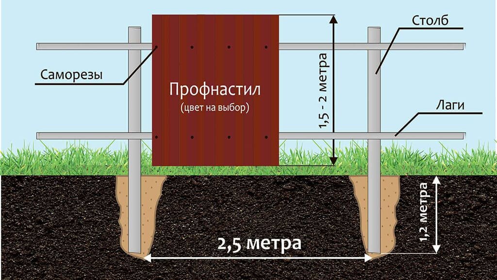 Как построить забор из профнастила своими руками