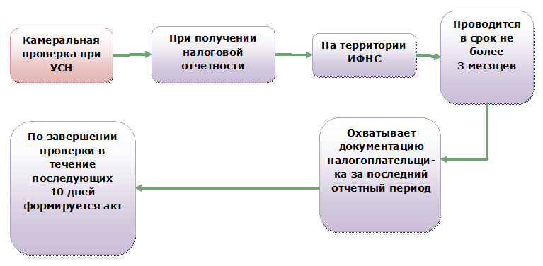 Схема камеральных проверок. Схема налогового учета для налогоплательщиков, применяющих УСН.. Камеральная проверка по УСН. Этапы камеральной налоговой. Порядок и сроки проведения камеральной проверки.