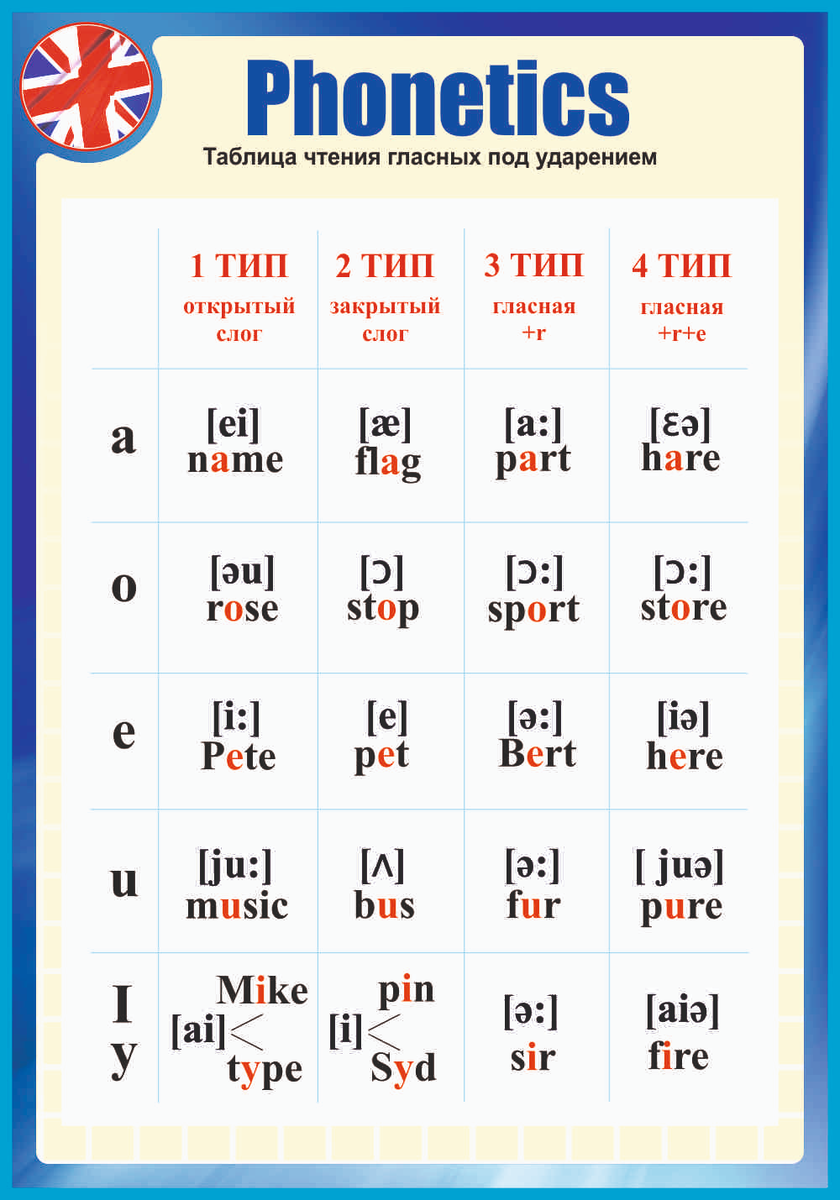 Гласные под ударением. Таблица чтения гласных. Гласная под ударением. 4 Типа чтения гласных под ударением. Таблица чтения гласных букв под ударением.