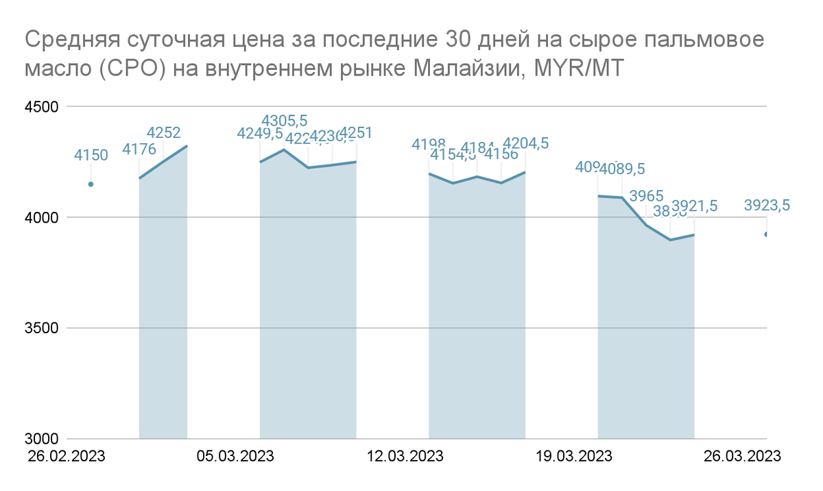 Пальмовое масло биржа