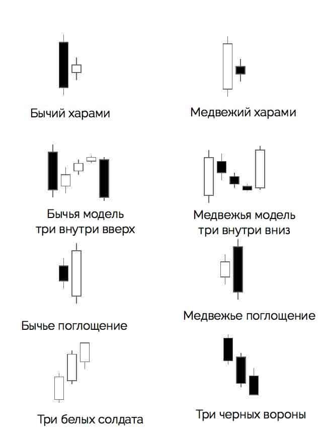 Схемы японских свечей