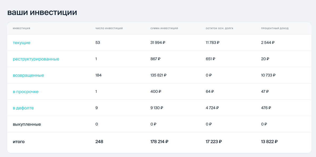 Доходность в Поток Диджитал (фото автора с сайта)
