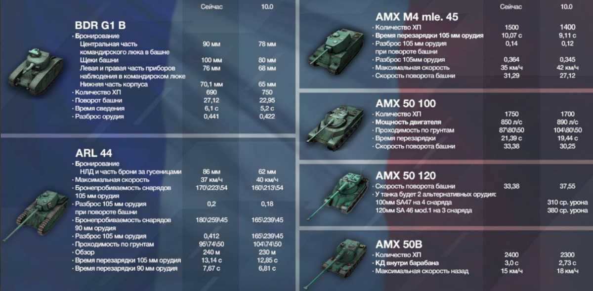 Танк 300 технические характеристики отзывы. Танки ТТХ. Танк 300 ТТХ. Fv4202 ТТХ WOT.
