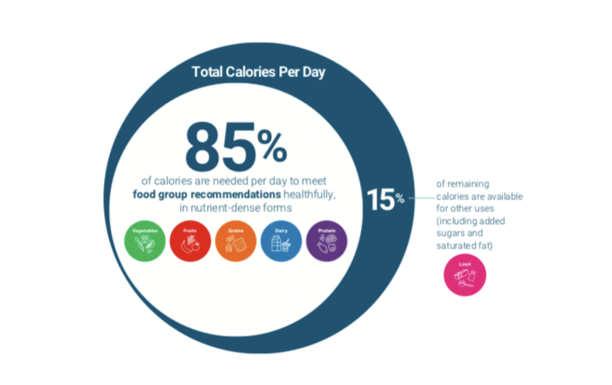 Такой подход применятся и в детской диетологии, однако процентное соотношение базовой к дополнительной составляет 90/10