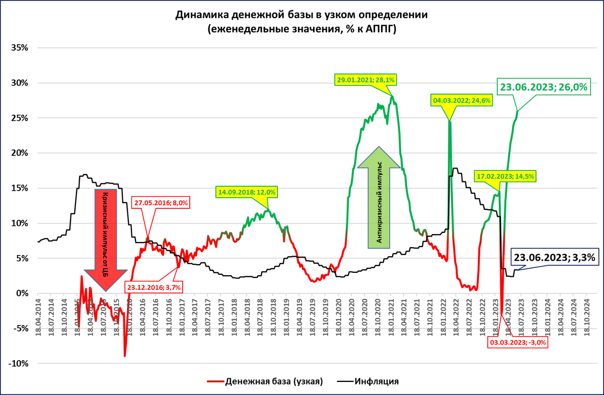 Показателя по первому