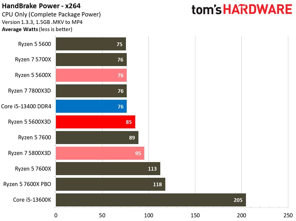 Ryzen 5 5600x графика