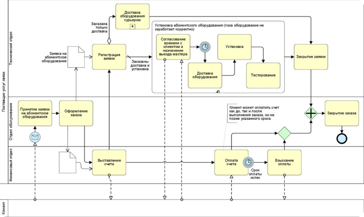 Бизнес процессы бывают. Диаграмма бизнес процессов BPMN 2.0. Схема процесса в нотации BPMN. Модель бизнес-процесса в нотации BPMN. Бизнес процесс BPMN 2.0.