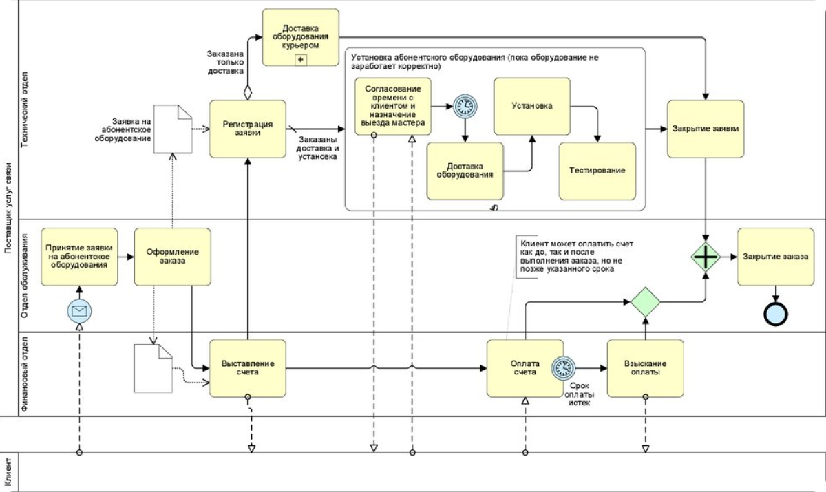 Bpmn. Схема процесса в нотации BPMN. Схема бизнес процесса в нотации BPMN. Бизнес-процесс в нотации BPMN. Модель бизнес процесса BPMN.