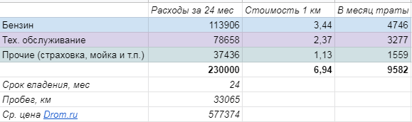 Таблица с расходами