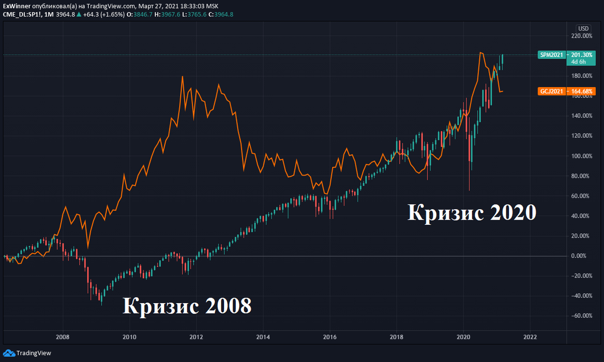 График S&P500 с наложенным на него графиком золота (желтая линия). Картинка создана в https://ru.tradingview.com/