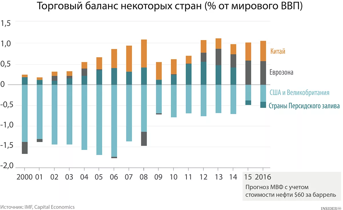 Ввп китая и америки. Торговый баланс Китай США по годам. Торговый баланс. Торговый баланс государства. Торговый баланс Китая.