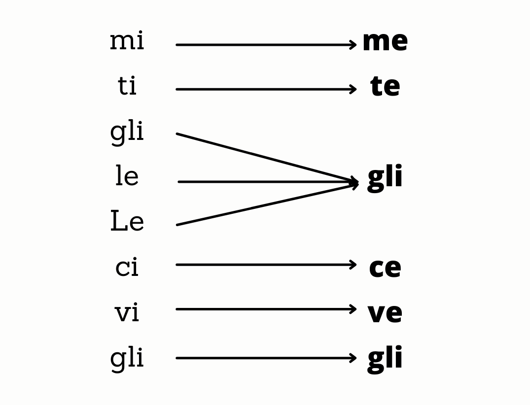 Как изменяются pronomi indiretti при слитии
