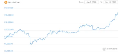 График Биткоина в 2020 году