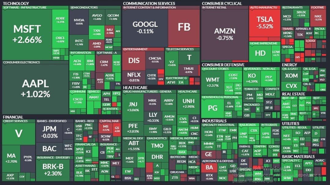 Компоненты индекса S&P 500