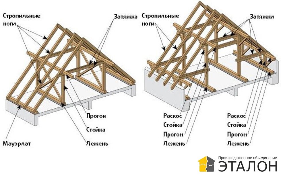 Конструктивные элементы кровли. Тросовые затяжки стропил.