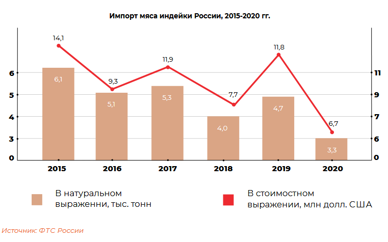 Изменение предложения на рынке мяса птицы. Производство мяса индейки в России. Рынок индейки в России 2021. Производство индейки статистика. Импорт индейки в 2021.