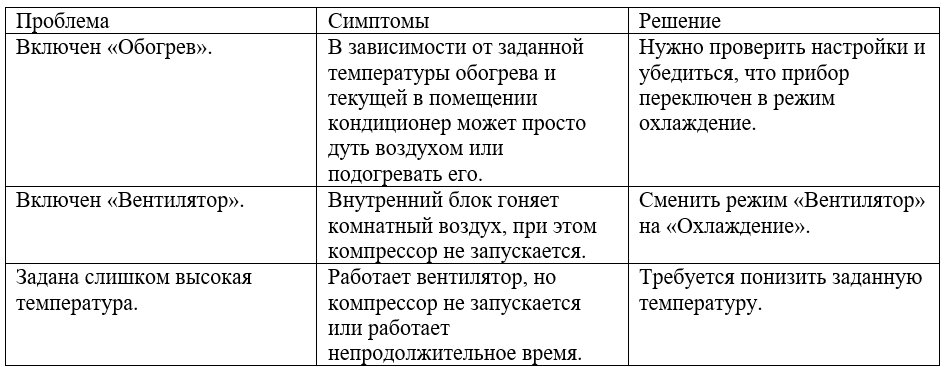 Таблица причин неисправности кондиционера