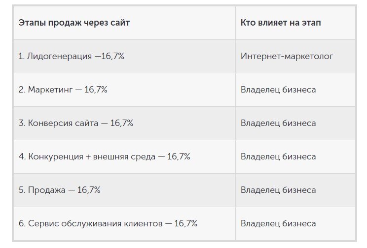 Кто влияет на этапы продаж через сайт