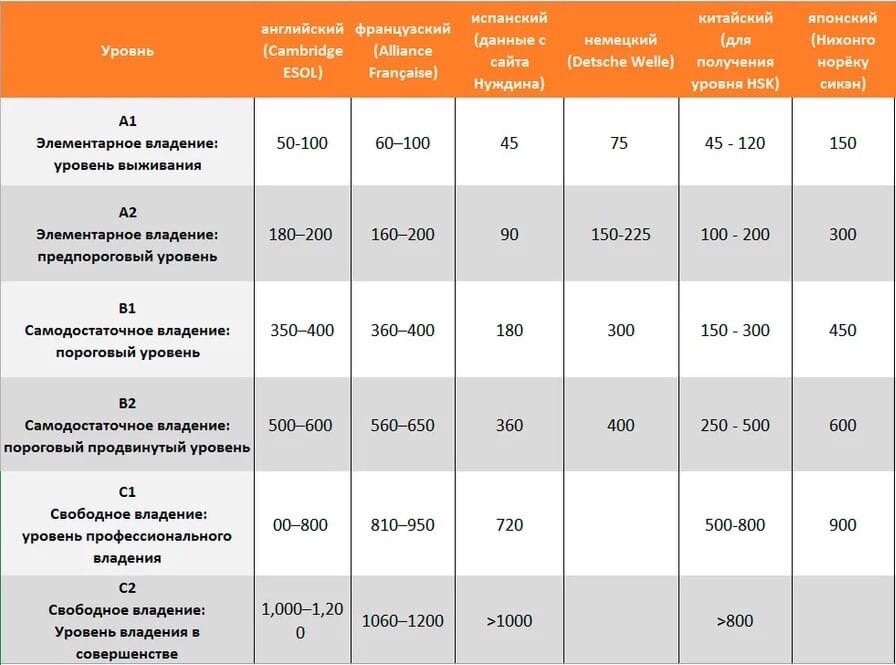 Таблица, показывающая приблизительное время на изучение языков. 