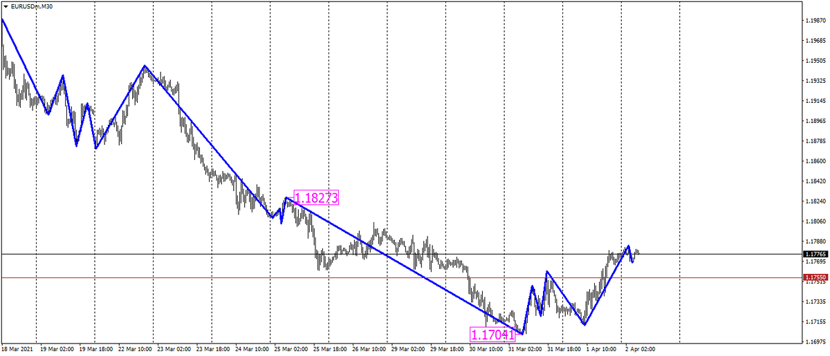 eurusd M30