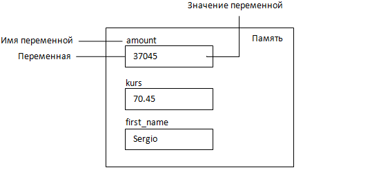 Рис. 3.1 Переменная - область памяти, в которой находятся данные