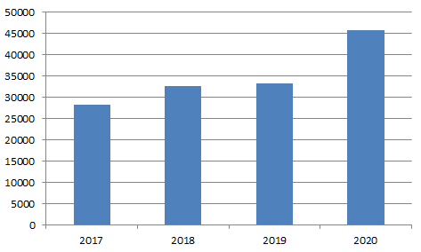 Рис. 1. Динамика выручки компании, млн.долл.